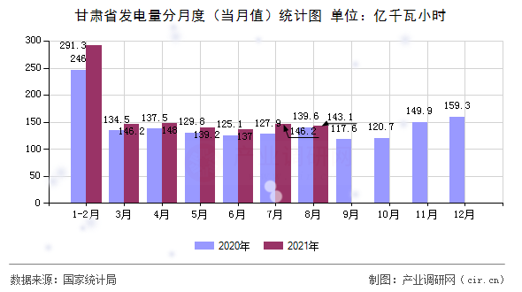 甘肅省發(fā)電量分月度（當(dāng)月值）統(tǒng)計圖