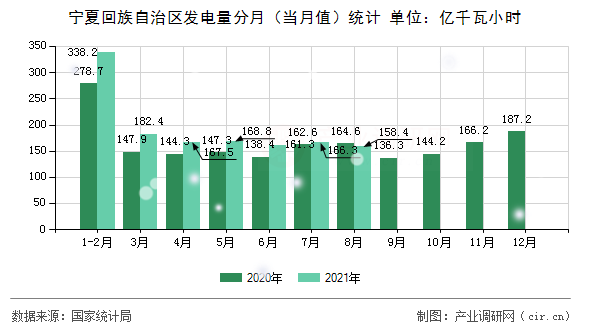 寧夏回族自治區(qū)發(fā)電量分月（當(dāng)月值）統(tǒng)計