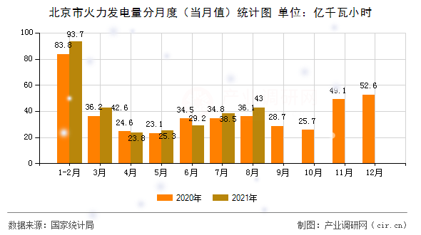 北京市火力發(fā)電量分月度（當(dāng)月值）統(tǒng)計(jì)圖