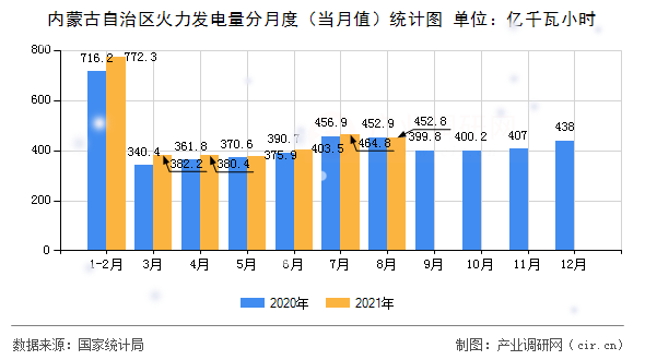 內(nèi)蒙古自治區(qū)火力發(fā)電量分月度（當(dāng)月值）統(tǒng)計圖