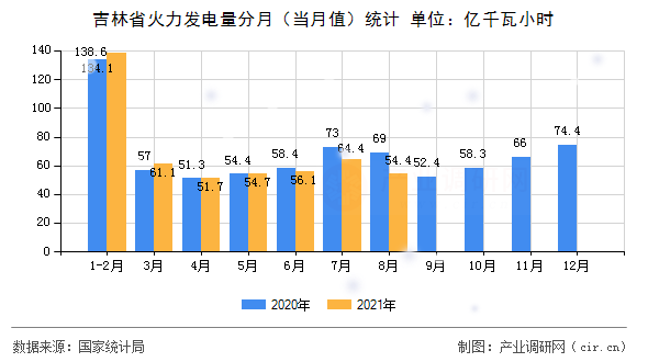 吉林省火力發(fā)電量分月（當(dāng)月值）統(tǒng)計(jì)