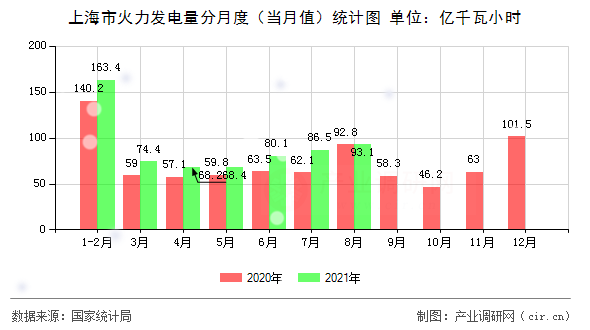 上海市火力發(fā)電量分月度（當(dāng)月值）統(tǒng)計(jì)圖