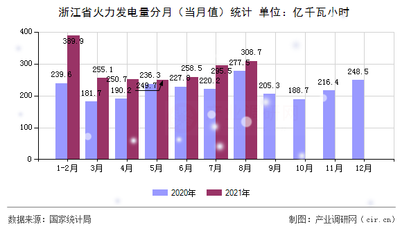 浙江省火力發(fā)電量分月（當(dāng)月值）統(tǒng)計