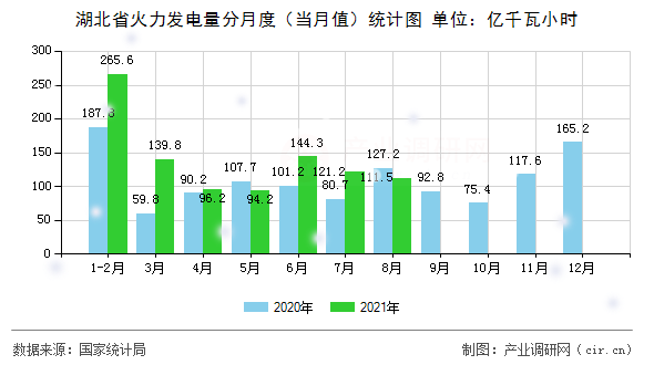 湖北省火力發(fā)電量分月度（當(dāng)月值）統(tǒng)計(jì)圖