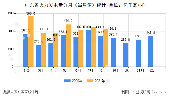 廣東省火力發(fā)電量分月（當(dāng)月值）統(tǒng)計