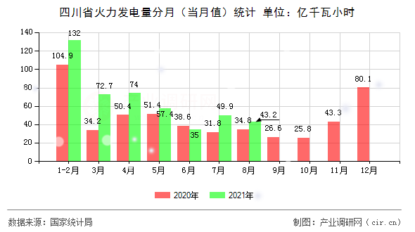 四川省火力發(fā)電量分月（當(dāng)月值）統(tǒng)計