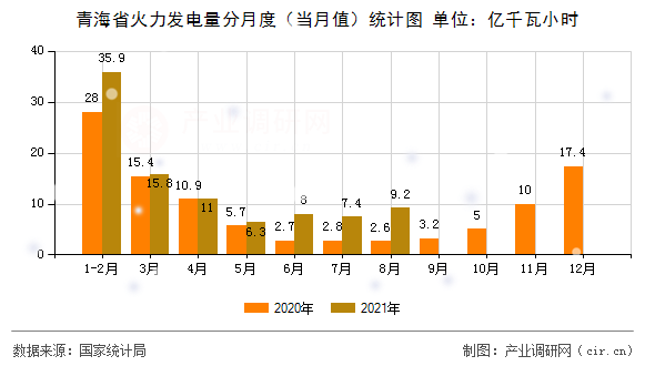 青海省火力發(fā)電量分月度（當(dāng)月值）統(tǒng)計(jì)圖
