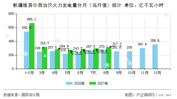 新疆維吾爾自治區(qū)火力發(fā)電量分月（當(dāng)月值）統(tǒng)計