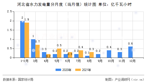 河北省水力發(fā)電量分月度（當(dāng)月值）統(tǒng)計(jì)圖