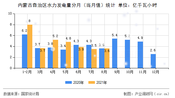 內(nèi)蒙古自治區(qū)水力發(fā)電量分月（當(dāng)月值）統(tǒng)計(jì)