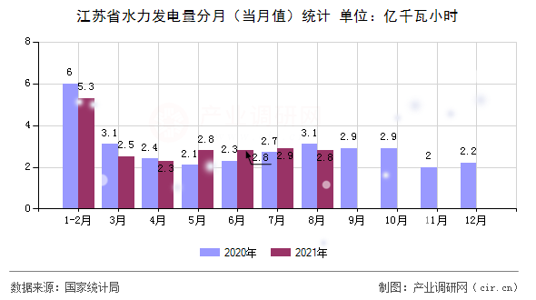 江蘇省水力發(fā)電量分月（當(dāng)月值）統(tǒng)計