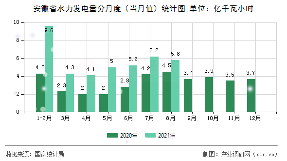 安徽省水力發(fā)電量分月度（當(dāng)月值）統(tǒng)計(jì)圖