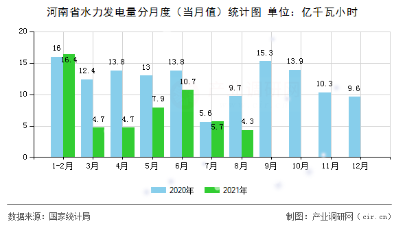 河南省水力發(fā)電量分月度（當(dāng)月值）統(tǒng)計圖