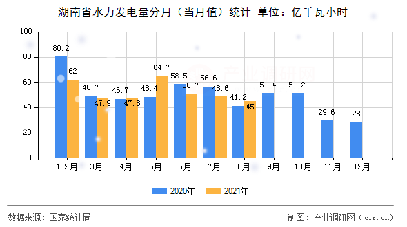 湖南省水力發(fā)電量分月（當(dāng)月值）統(tǒng)計(jì)