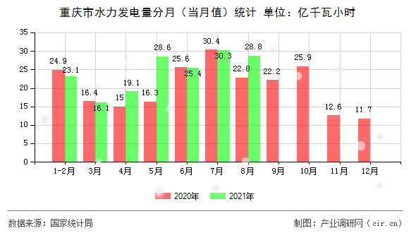 重慶市水力發(fā)電量分月（當月值）統計