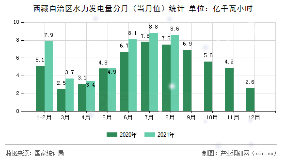 西藏自治區(qū)水力發(fā)電量分月（當(dāng)月值）統(tǒng)計