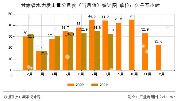 甘肅省水力發(fā)電量分月度（當(dāng)月值）統(tǒng)計(jì)圖
