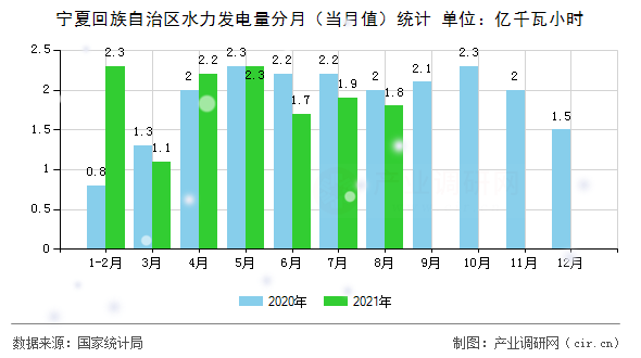 寧夏回族自治區(qū)水力發(fā)電量分月（當(dāng)月值）統(tǒng)計