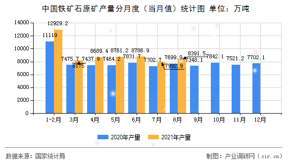 中國鐵礦石原礦產(chǎn)量分月度（當(dāng)月值）統(tǒng)計(jì)圖
