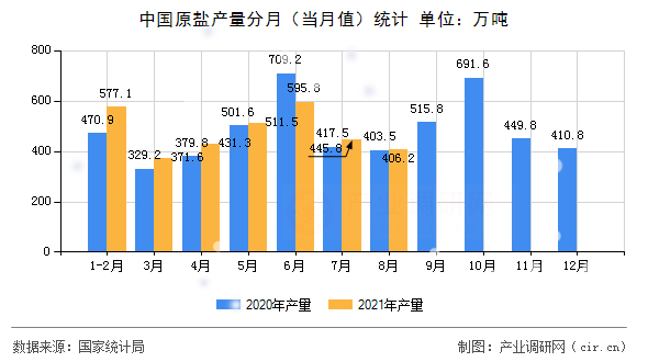 中國(guó)原鹽產(chǎn)量分月（當(dāng)月值）統(tǒng)計(jì)