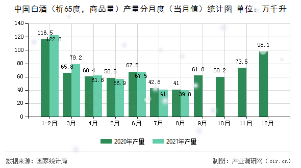 中國白酒（折65度，商品量）產(chǎn)量分月度（當(dāng)月值）統(tǒng)計圖