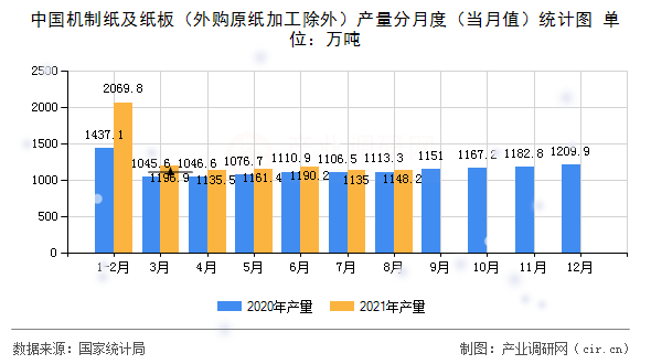 中國機制紙及紙板（外購原紙加工除外）產(chǎn)量分月度（當月值）統(tǒng)計圖