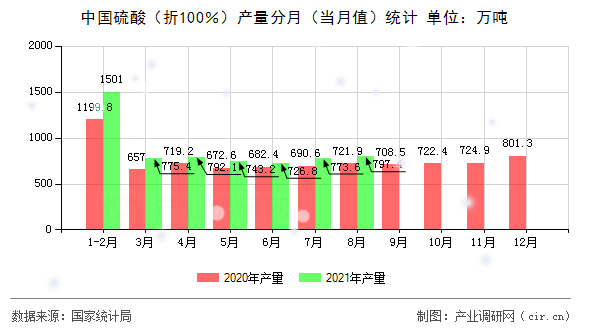 中國硫酸（折100％）產(chǎn)量分月（當(dāng)月值）統(tǒng)計