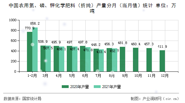 中國農(nóng)用氮、磷、鉀化學(xué)肥料（折純）產(chǎn)量分月（當(dāng)月值）統(tǒng)計
