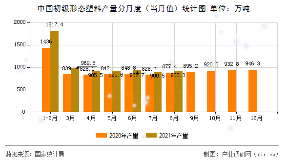 中國初級形態(tài)塑料產(chǎn)量分月度（當(dāng)月值）統(tǒng)計圖