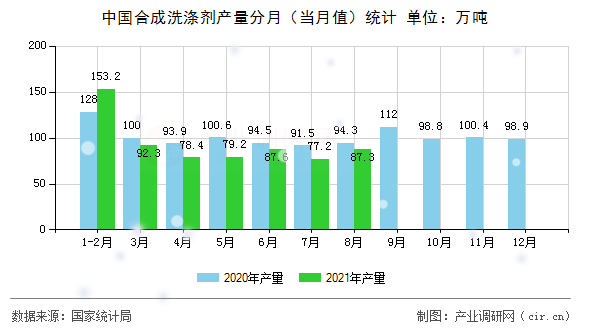 中國合成洗滌劑產(chǎn)量分月（當(dāng)月值）統(tǒng)計