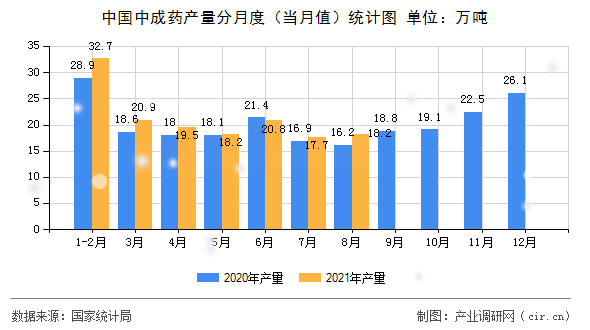 中國(guó)中成藥產(chǎn)量分月度（當(dāng)月值）統(tǒng)計(jì)圖