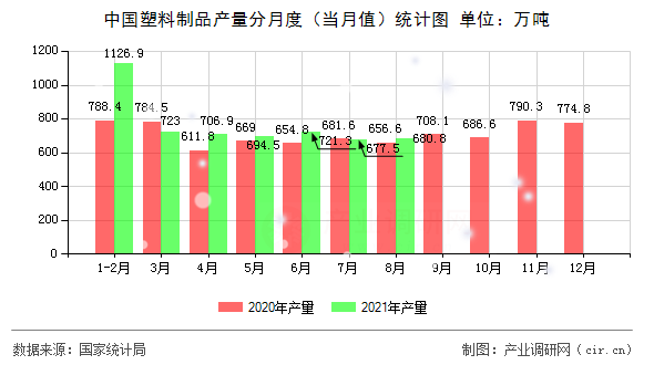 中國塑料制品產(chǎn)量分月度（當月值）統(tǒng)計圖