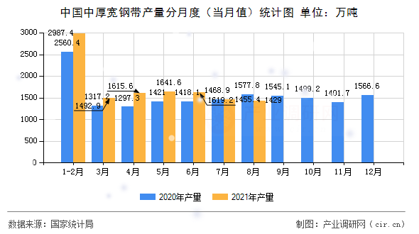 中國中厚寬鋼帶產(chǎn)量分月度（當(dāng)月值）統(tǒng)計(jì)圖