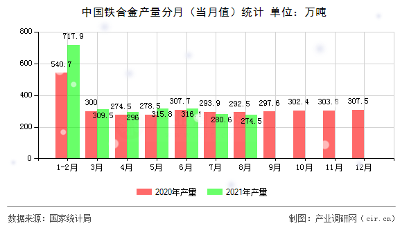 中國鐵合金產(chǎn)量分月（當月值）統(tǒng)計
