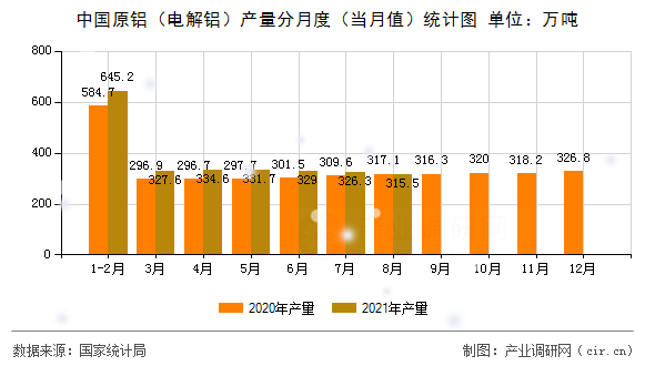 中國原鋁（電解鋁）產(chǎn)量分月度（當(dāng)月值）統(tǒng)計(jì)圖