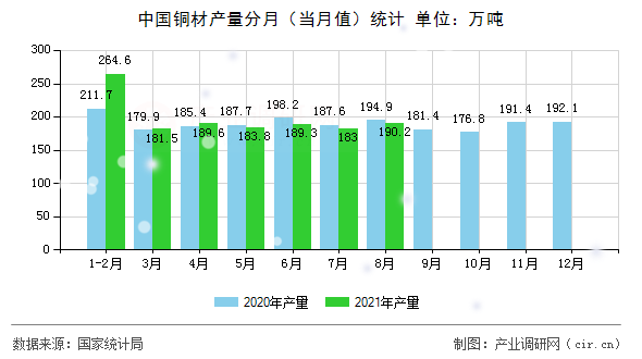 中國(guó)銅材產(chǎn)量分月（當(dāng)月值）統(tǒng)計(jì)