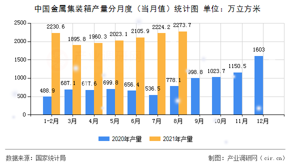 中國金屬集裝箱產(chǎn)量分月度（當(dāng)月值）統(tǒng)計(jì)圖