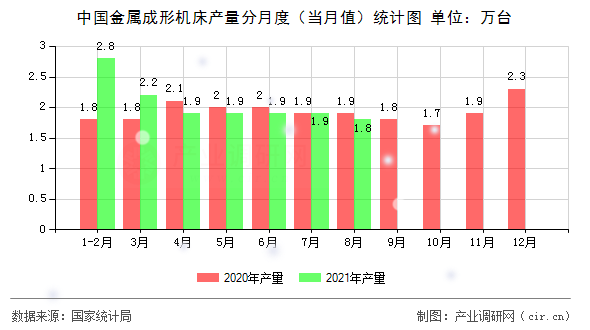 中國金屬成形機(jī)床產(chǎn)量分月度（當(dāng)月值）統(tǒng)計(jì)圖