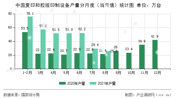中國復(fù)印和膠版印制設(shè)備產(chǎn)量分月度（當(dāng)月值）統(tǒng)計圖