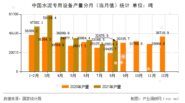 中國水泥專用設(shè)備產(chǎn)量分月（當(dāng)月值）統(tǒng)計