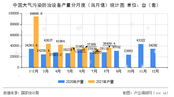 中國大氣污染防治設(shè)備產(chǎn)量分月度（當(dāng)月值）統(tǒng)計(jì)圖