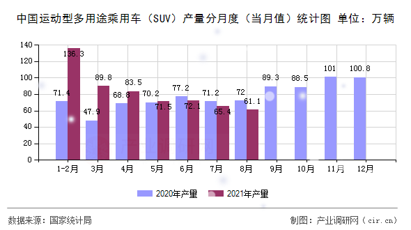 中國運動型多用途乘用車（SUV）產(chǎn)量分月度（當月值）統(tǒng)計圖
