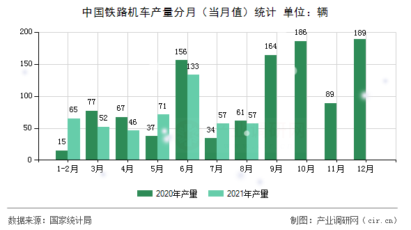中國鐵路機車產(chǎn)量分月（當月值）統(tǒng)計