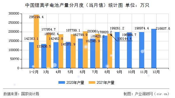 中國鋰離子電池產(chǎn)量分月度（當(dāng)月值）統(tǒng)計(jì)圖