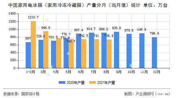 中國家用電冰箱（家用冷凍冷藏箱）產(chǎn)量分月（當(dāng)月值）統(tǒng)計(jì)