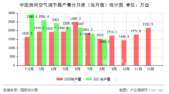 中國房間空氣調(diào)節(jié)器產(chǎn)量分月度（當(dāng)月值）統(tǒng)計(jì)圖