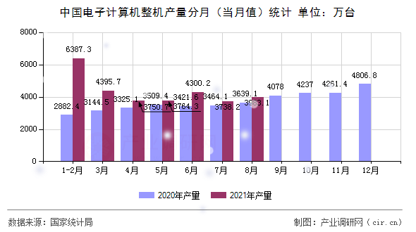 中國電子計(jì)算機(jī)整機(jī)產(chǎn)量分月（當(dāng)月值）統(tǒng)計(jì)