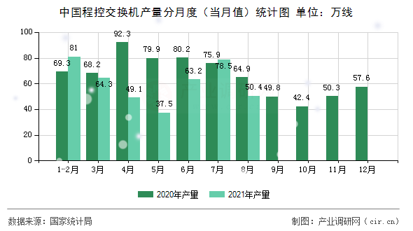 中國程控交換機產(chǎn)量分月度（當月值）統(tǒng)計圖