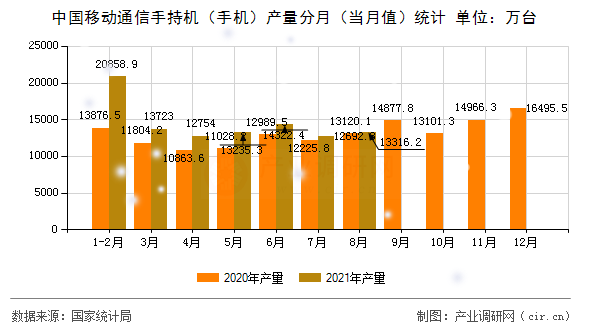 中國移動通信手持機（手機）產(chǎn)量分月（當(dāng)月值）統(tǒng)計