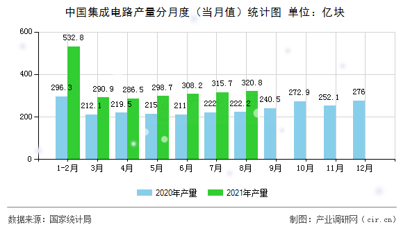 中國(guó)集成電路產(chǎn)量分月度（當(dāng)月值）統(tǒng)計(jì)圖